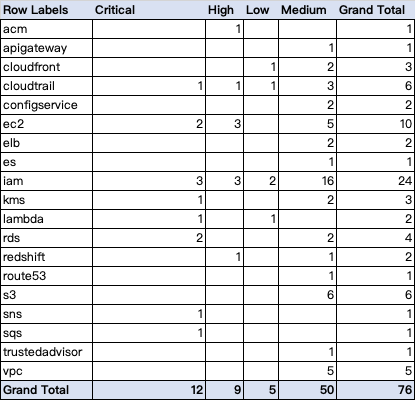 CheckListSummary